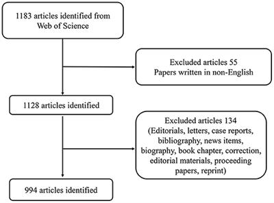 Global Research Status of Multiple Organ Dysfunction Syndrome During 2001–2021: A 20-Year Bibliometric Analysis